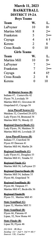 Basketball Standings (State Finals) 3-12-23